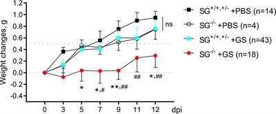 Serglycin-Deficiency Causes Reduced Weight Gain and Changed Intestinal Cytokine Responses in Mice Infected With Giardia intestinalis